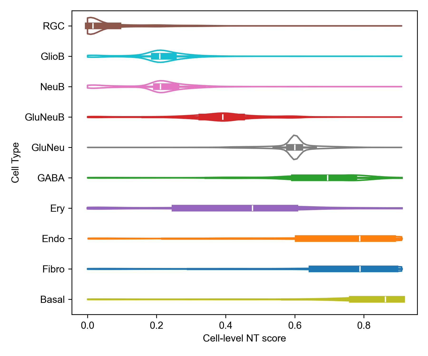 cell_level_NT_score_distribution_for_each_cell_type